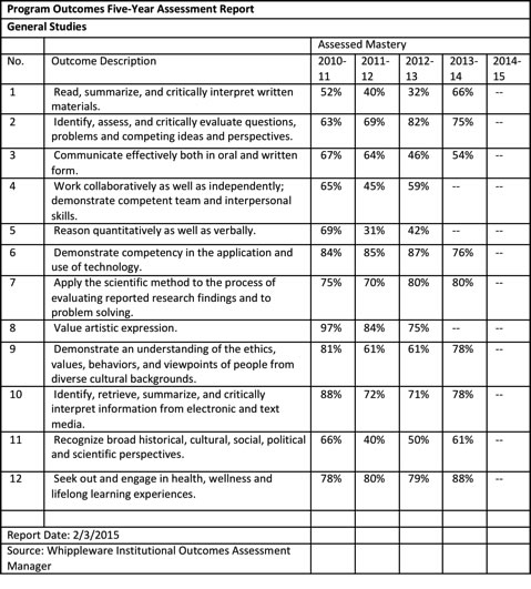 Program Outcomes Five-Year Assessment Report